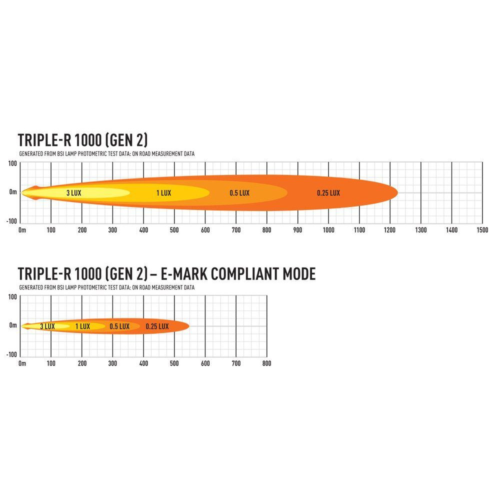 LED tālās gaismas lukturis LAZER TRIPLE-R 1000 GEN2 beacon (00R8-G2-BCN-B)